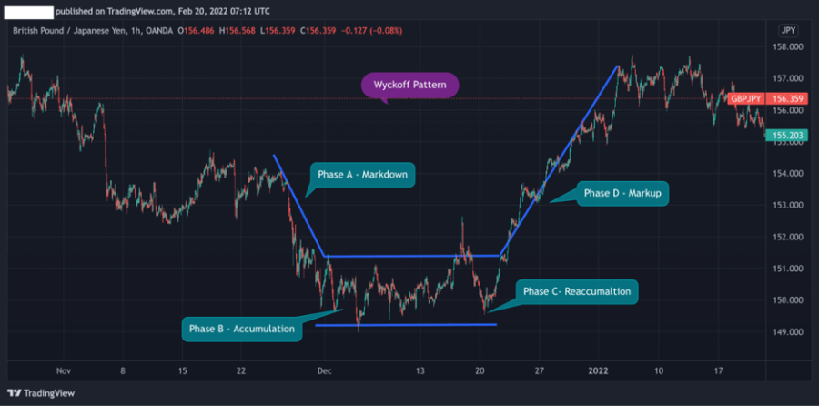 Learn To Use The Wyckoff Trading Method