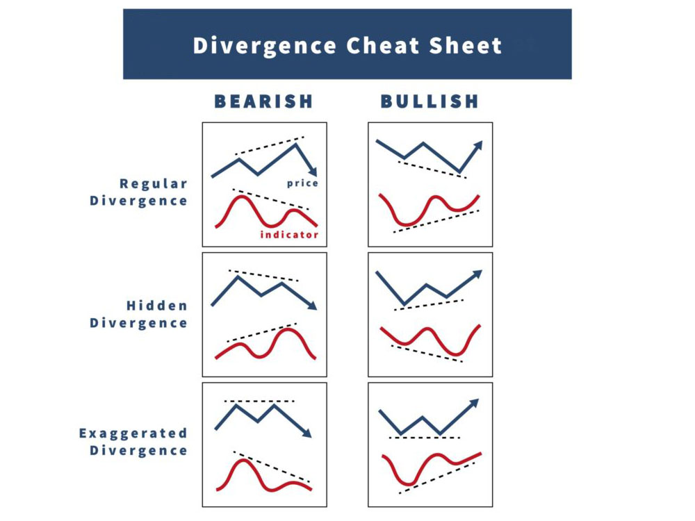 Divergence Trading Strategy, Cheatsheet
